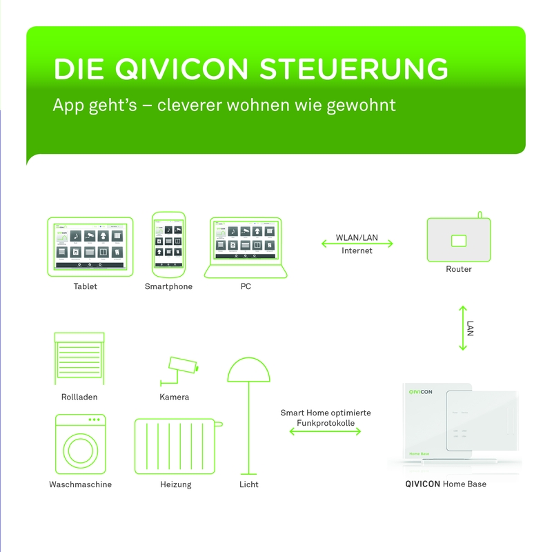 QIVICON Steuerung